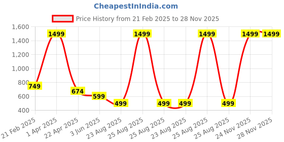 myntra.com XTOON Men Colourblocked Sneakers xtoon Price History Graph from 21 Feb 2025 to 27 Nov 2025