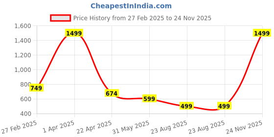 myntra.com XTOON Men Colourblocked Sneakers xtoon Price History Graph from 27 Feb 2025 to 24 Nov 2025