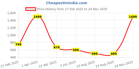 myntra.com XTOON Men Colourblocked Sneakers xtoon Price History Graph from 27 Feb 2025 to 24 Nov 2025