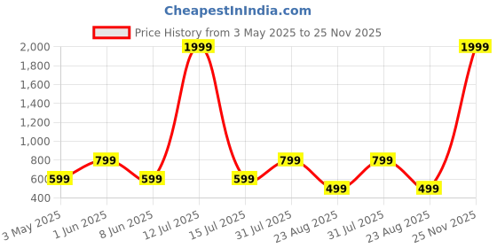 myntra.com XTOON Men Lightweight Colourblocked Sneakers xtoon Price History Graph from 3 May 2025 to 25 Nov 2025