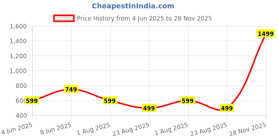 myntra.com XTOON Men Printed Sneakers xtoon Price History Graph from 4 Jun 2025 to 28 Nov 2025