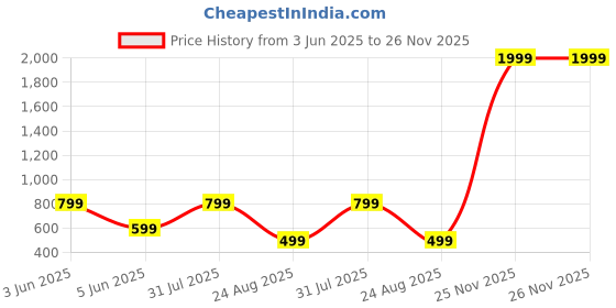 myntra.com XTOON Men Printed Sneakers xtoon Price History Graph from 3 Jun 2025 to 25 Nov 2025