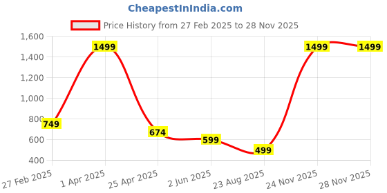 myntra.com XTOON Men Sneakers xtoon Price History Graph from 27 Feb 2025 to 24 Nov 2025