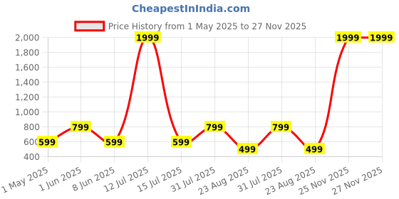 myntra.com XTOON Men Sneakers xtoon Price History Graph from 1 May 2025 to 27 Nov 2025