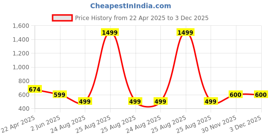 myntra.com XTOON Men Textured Sneakers xtoon Price History Graph from 22 Apr 2025 to 2 Dec 2025