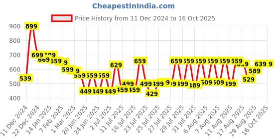 myntra.com Xtra Ordinary By HIGHLANDER Men Plus Size Regular Fit Casual Shirt highlander Price History Graph from 11 Dec 2024 to 16 Oct 2025