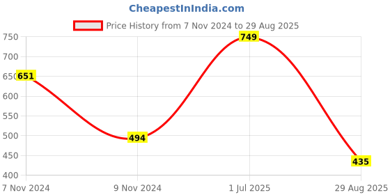 myntra.com Xtrim Medium Sports or Gym Duffel Bag xtrim Price History Graph from 7 Nov 2024 to 29 Aug 2025