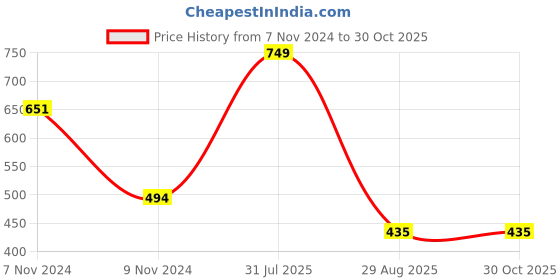 myntra.com Xtrim Medium Sports or Gym Duffel Bag xtrim Price History Graph from 7 Nov 2024 to 30 Oct 2025