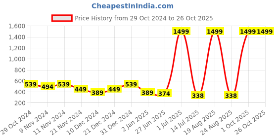 myntra.com Xtrim Men Typography Round Neck T-shirt xtrim Price History Graph from 29 Oct 2024 to 26 Oct 2025