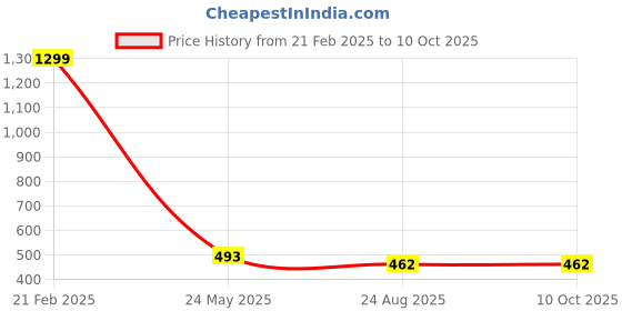 myntra.com XTRIM Neoprene-Padded Weight Lifting Hook Grips for Dead Lifting xtrim Price History Graph from 21 Feb 2025 to 10 Oct 2025