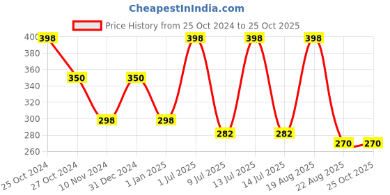 myntra.com Xtrim Unisex Bandana Headband xtrim Price History Graph from 25 Oct 2024 to 24 Oct 2025