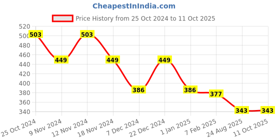 myntra.com Xtrim Unisex Baseball Cap With Adjustable Strap xtrim Price History Graph from 25 Oct 2024 to 10 Oct 2025