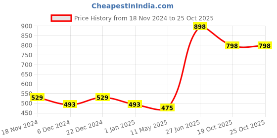 myntra.com Xtrim Unisex Biking Gloves xtrim Price History Graph from 18 Nov 2024 to 25 Oct 2025