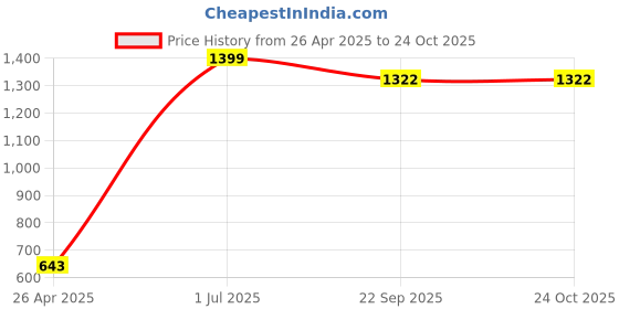 myntra.com Xtrim Unisex Biking Gloves xtrim Price History Graph from 26 Apr 2025 to 24 Oct 2025