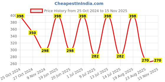 myntra.com Xtrim Unisex Chill Wrap Headband xtrim Price History Graph from 25 Oct 2024 to 14 Nov 2025