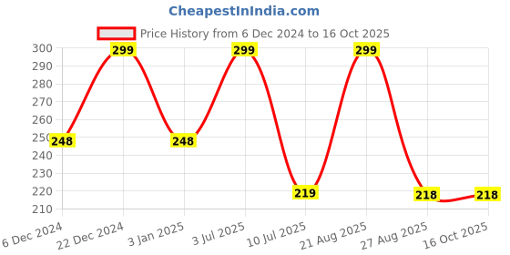 myntra.com Xtrim Unisex Helmet Skull Cap xtrim Price History Graph from 6 Dec 2024 to 16 Oct 2025