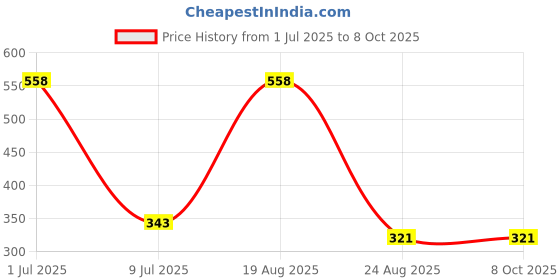 myntra.com Xtrim Unisex Patterned Riding Gloves xtrim Price History Graph from 1 Jul 2025 to 8 Oct 2025