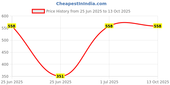 myntra.com Xtrim Unisex Patterned Riding Gloves xtrim Price History Graph from 25 Jun 2025 to 13 Oct 2025