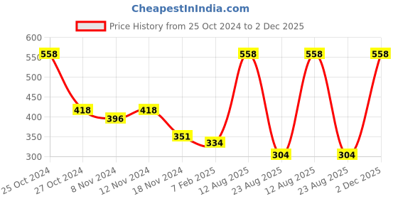 myntra.com Xtrim Unisex Patterned Sport Gloves xtrim Price History Graph from 25 Oct 2024 to 2 Dec 2025
