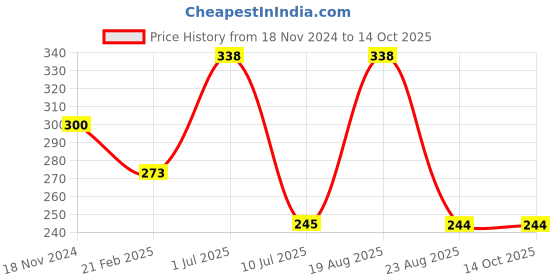 myntra.com Xtrim Unisex Printed Beanie xtrim Price History Graph from 18 Nov 2024 to 14 Oct 2025