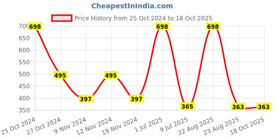 myntra.com Xtrim Unisex Printed Cotton Balaclava xtrim Price History Graph from 25 Oct 2024 to 18 Oct 2025