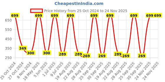 myntra.com Xtrim Unisex Printed Wristbands xtrim Price History Graph from 25 Oct 2024 to 24 Nov 2025