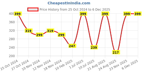 myntra.com Xtrim Unisex Riding Gloves xtrim Price History Graph from 25 Oct 2024 to 4 Dec 2025