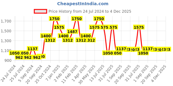 myntra.com XX Revolution Crystalxx Karat Shadow Palette xx revolution Price History Graph from 24 Jul 2024 to 4 Dec 2025