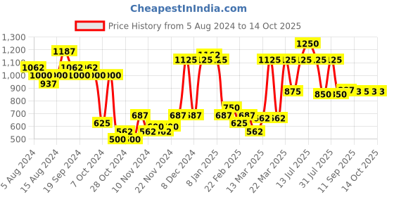 myntra.com XX Revolution Face Fixx Moisturising Fixing Mist-100 ml xx revolution Price History Graph from 5 Aug 2024 to 13 Oct 2025