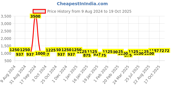myntra.com XX Revolution Midnight Luxx Shadow Palette xx revolution Price History Graph from 9 Aug 2024 to 18 Oct 2025