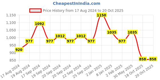 myntra.com XX Revolution XX Bronze Matt Bronzer - Command 6.5 g xx revolution Price History Graph from 17 Aug 2024 to 19 Oct 2025