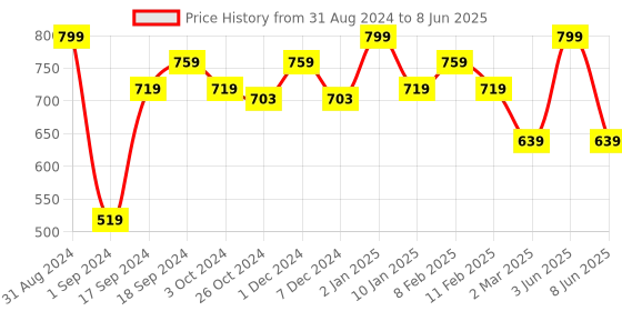 myntra.com XX Revolution Xxude Satin Long Wear Liquid Lipstick 8.3 ml - Illegal xx revolution Price History Graph from 31 Aug 2024 to 8 Jun 2025