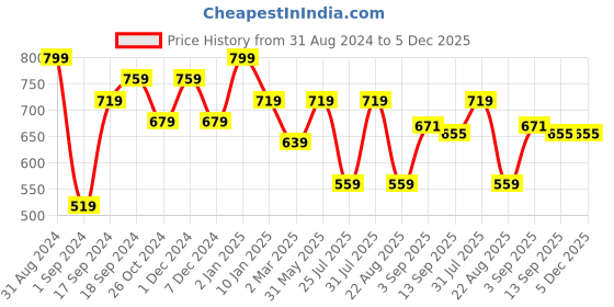 myntra.com XX Revolution Xxude Satin Long Wear Liquid Lipstick 8.3 ml - Sequel xx revolution Price History Graph from 31 Aug 2024 to 4 Dec 2025