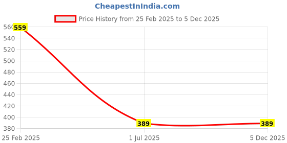 myntra.com XYRIS Men Polo Collar Pockets T-shirt xyris Price History Graph from 25 Feb 2025 to 5 Dec 2025