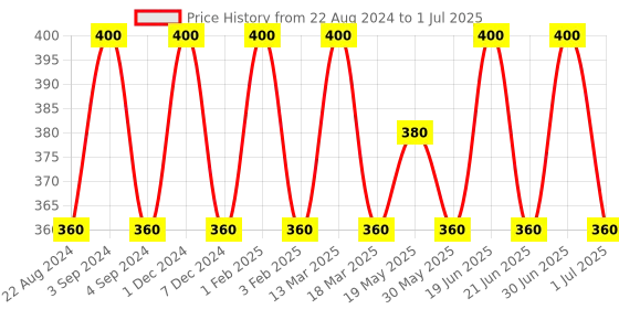 myntra.com Xyst Activated Charcoal Face Mask with Koalin Clay - 50g xyst Price History Graph from 22 Aug 2024 to 1 Jul 2025