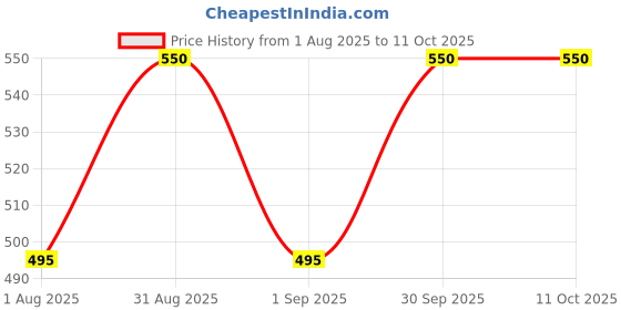 myntra.com Xyst Agelock Multi Peptide Serum - 30 ml xyst Price History Graph from 1 Aug 2025 to 10 Oct 2025
