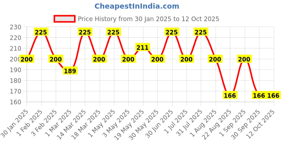 myntra.com Xyst Lightweight Blueberry Glossy Lip Balm With Shea Butter & Vitamin E - 7 g xyst Price History Graph from 30 Jan 2025 to 12 Oct 2025