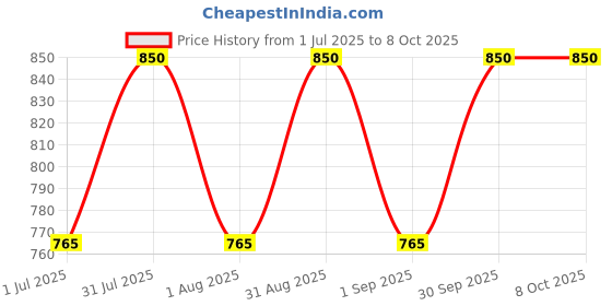 myntra.com Xyst Set Of 2 Activated Charcoal Face Mask & Hyaluronic Acid Moisturizer- 50 g Each xyst Price History Graph from 1 Jul 2025 to 4 Oct 2025