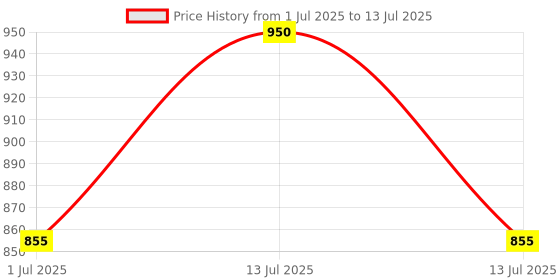 myntra.com Xyst Set Of 2 Hyaluronic Acid Day Cream & Retinol Night Cream- 50 g Each xyst Price History Graph from 1 Jul 2025 to 13 Jul 2025