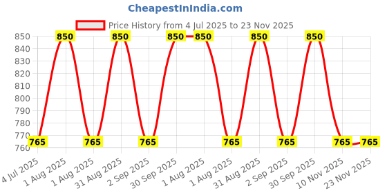 myntra.com Xyst Set Of 2 Niacinamide Anti Acne Serum 30 ml With Vitamin C Serum-15 ml xyst Price History Graph from 4 Jul 2025 to 22 Nov 2025