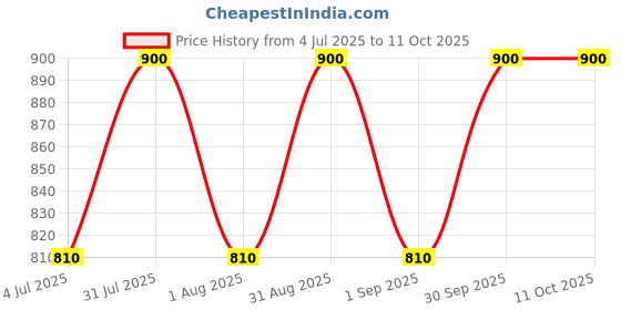 myntra.com Xyst Set Of 2 Retinol Night Cream & Under Eye Cream- 50 g Each xyst Price History Graph from 4 Jul 2025 to 4 Oct 2025