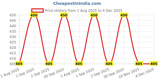 myntra.com Xyst Ultralight Broad Spectrum Sunscreen SPF 50 PA++++- 30 ml xyst Price History Graph from 1 Aug 2025 to 3 Dec 2025