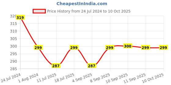 myntra.com XYXX Ace Men Pack of 1 Melange Uno IntelliFresh Super Combed Cotton Briefs xyxx Price History Graph from 24 Jul 2024 to 9 Oct 2025