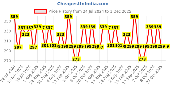 myntra.com XYXX Anti Microbial Cotton Basic Briefs XYBRF153 xyxx Price History Graph from 24 Jul 2024 to 1 Dec 2025