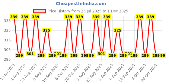 myntra.com XYXX Anti Microbial Cotton Basic Briefs XYBRF155 xyxx Price History Graph from 23 Jul 2025 to 1 Dec 2025