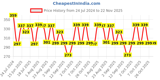 myntra.com XYXX Anti Microbial Cotton Basic Briefs XYBRF157 xyxx Price History Graph from 24 Jul 2024 to 22 Nov 2025