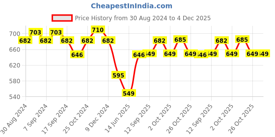 myntra.com XYXX Anti Microbial Pack Of 2 Cotton Basic Briefs XYBRF2PCKN625 xyxx Price History Graph from 30 Aug 2024 to 4 Dec 2025