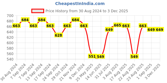 myntra.com XYXX Anti Microbial Pack Of 2 Cotton Basic Briefs XYBRF2PCKN782 xyxx Price History Graph from 30 Aug 2024 to 3 Dec 2025