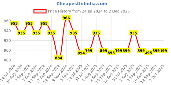 myntra.com XYXX Anti Microbial Pack Of 3 Cotton Basic Briefs XYBRF3PCKN829 xyxx Price History Graph from 24 Jul 2024 to 2 Dec 2025
