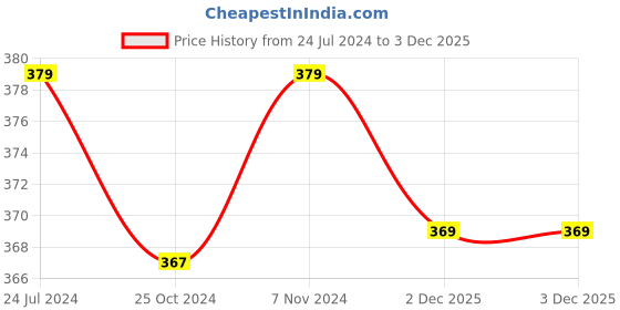 myntra.com XYXX Checked Mid Rise Trunk XYTRNK185 xyxx Price History Graph from 24 Jul 2024 to 2 Dec 2025